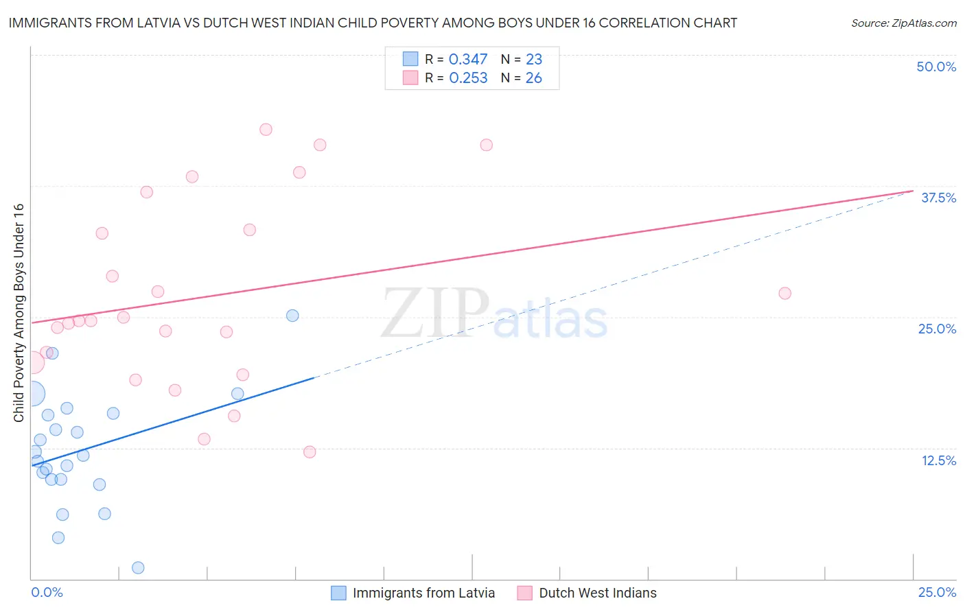 Immigrants from Latvia vs Dutch West Indian Child Poverty Among Boys Under 16