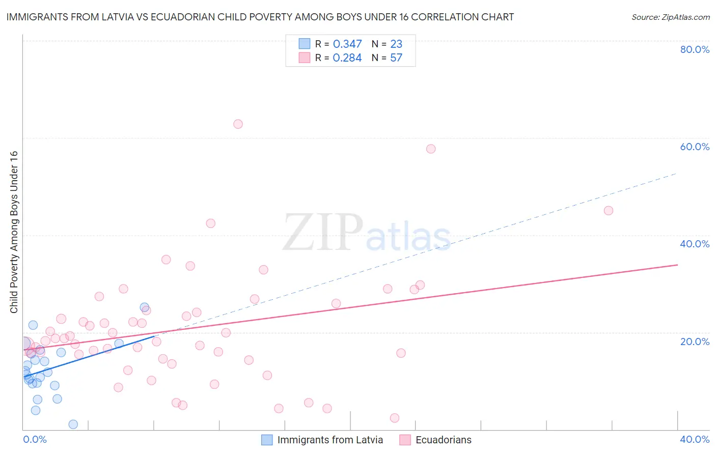 Immigrants from Latvia vs Ecuadorian Child Poverty Among Boys Under 16