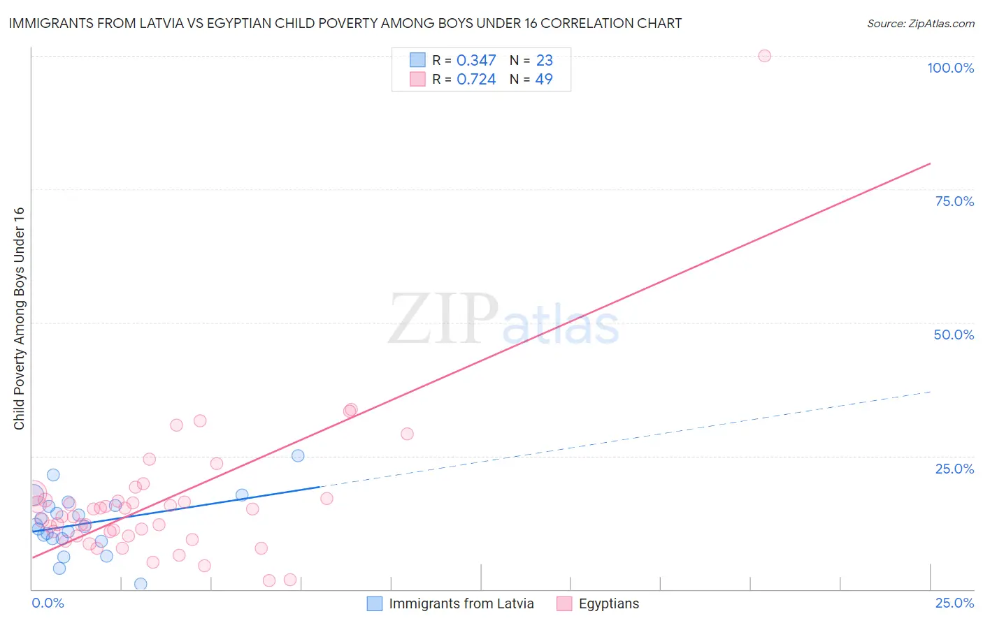 Immigrants from Latvia vs Egyptian Child Poverty Among Boys Under 16