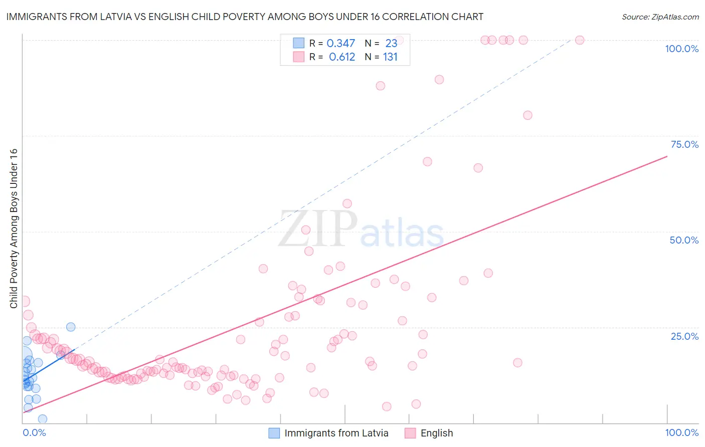Immigrants from Latvia vs English Child Poverty Among Boys Under 16