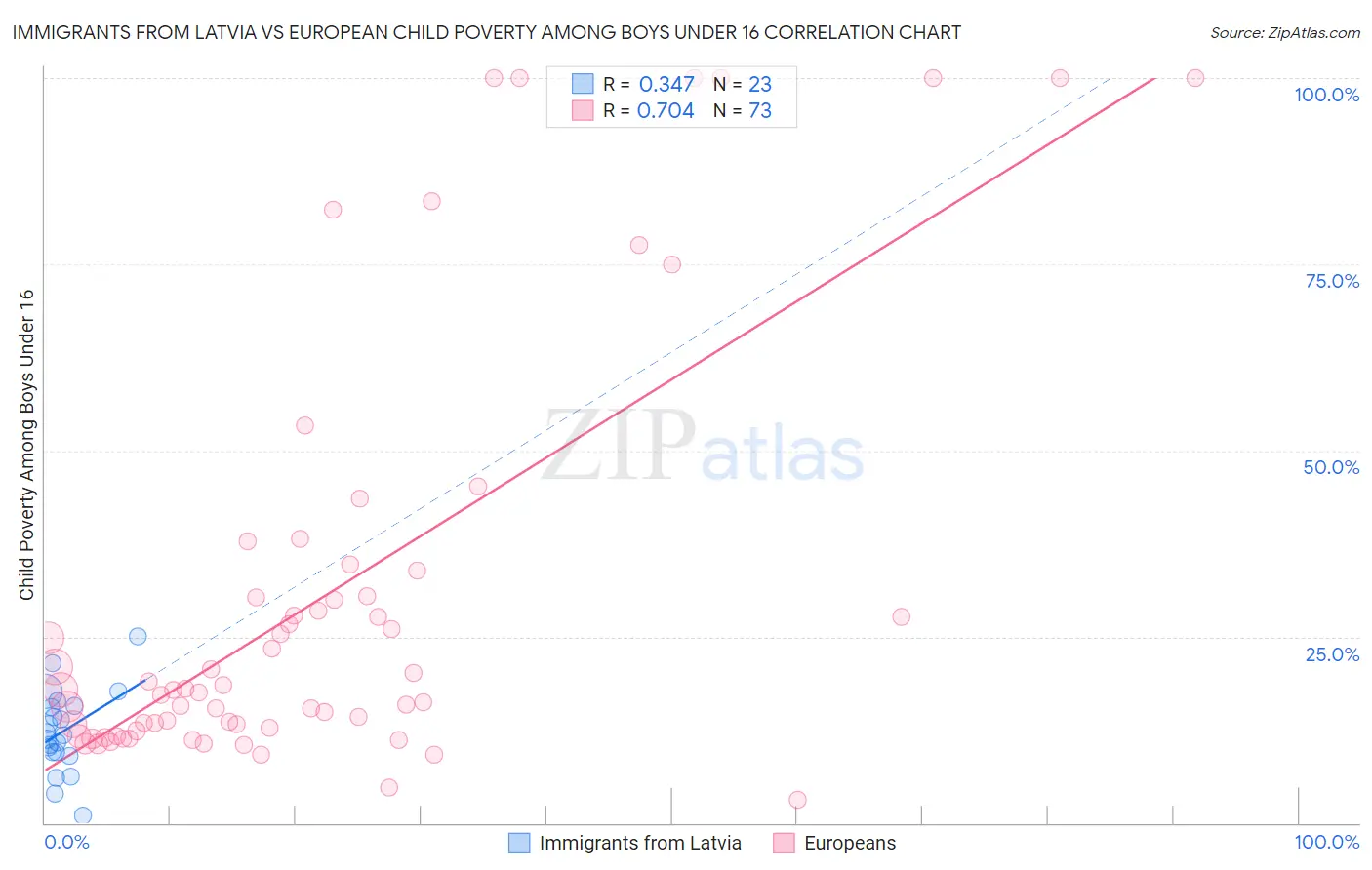Immigrants from Latvia vs European Child Poverty Among Boys Under 16