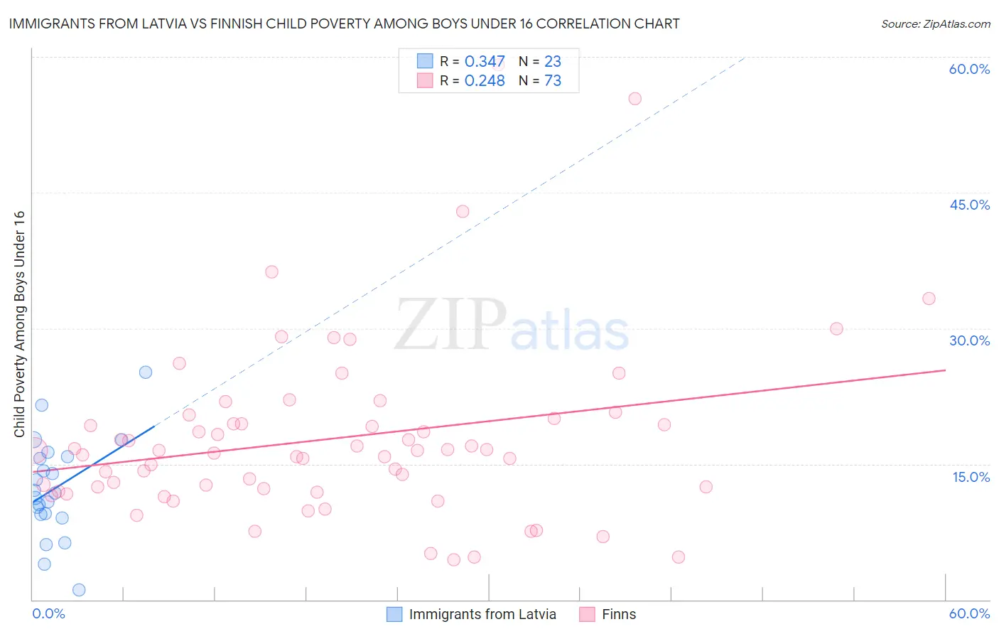 Immigrants from Latvia vs Finnish Child Poverty Among Boys Under 16