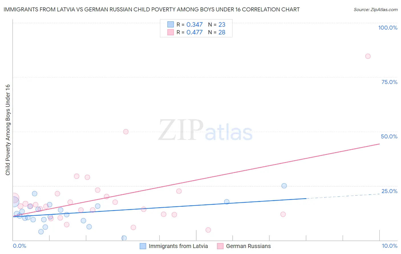 Immigrants from Latvia vs German Russian Child Poverty Among Boys Under 16
