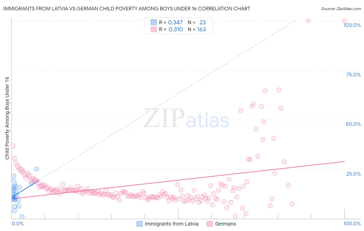 Immigrants from Latvia vs German Child Poverty Among Boys Under 16