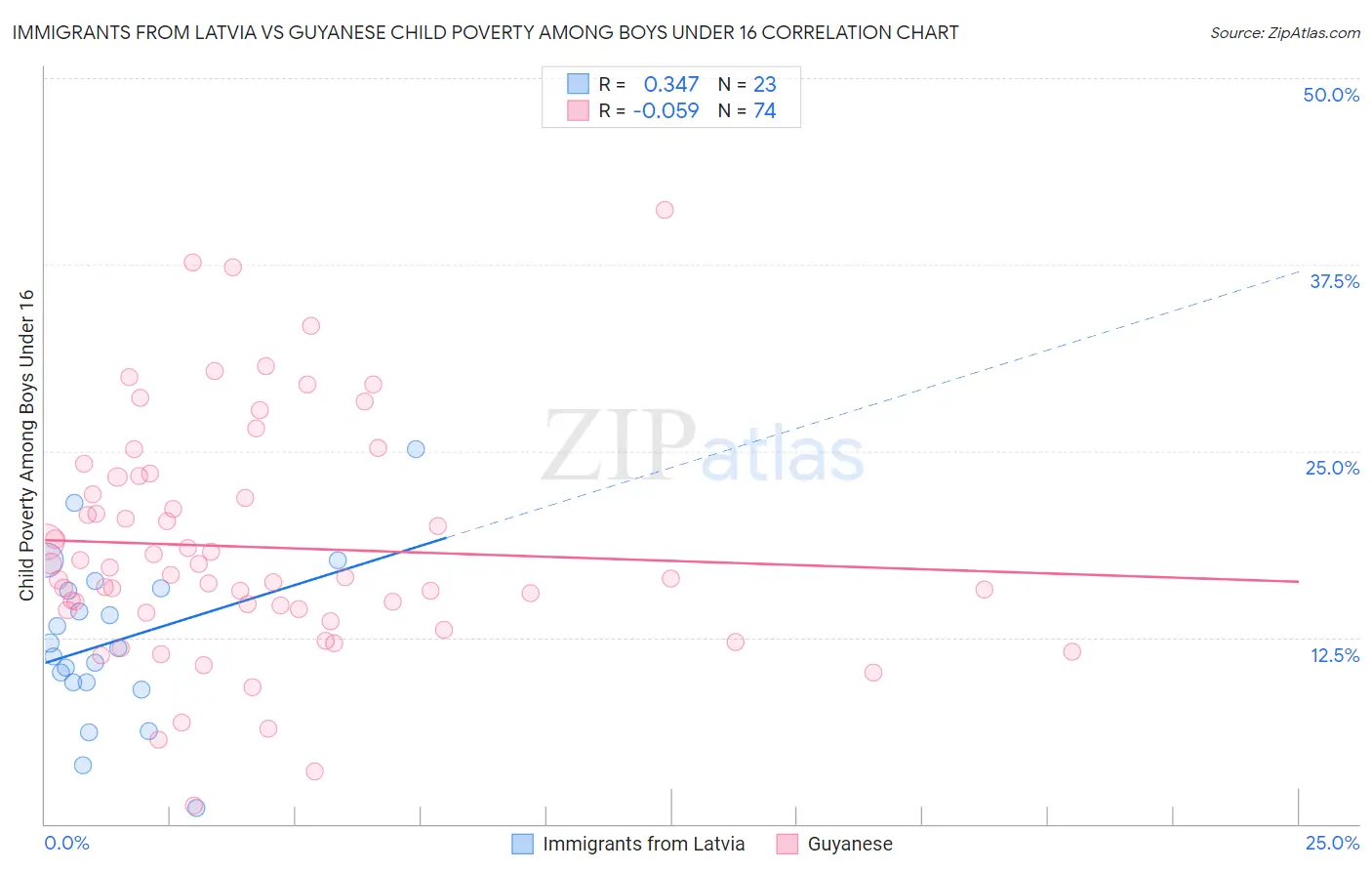 Immigrants from Latvia vs Guyanese Child Poverty Among Boys Under 16