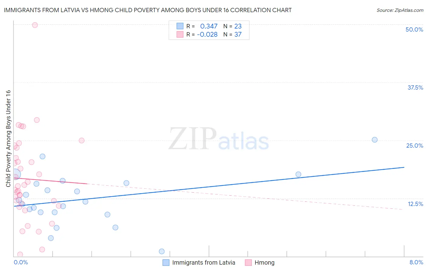 Immigrants from Latvia vs Hmong Child Poverty Among Boys Under 16