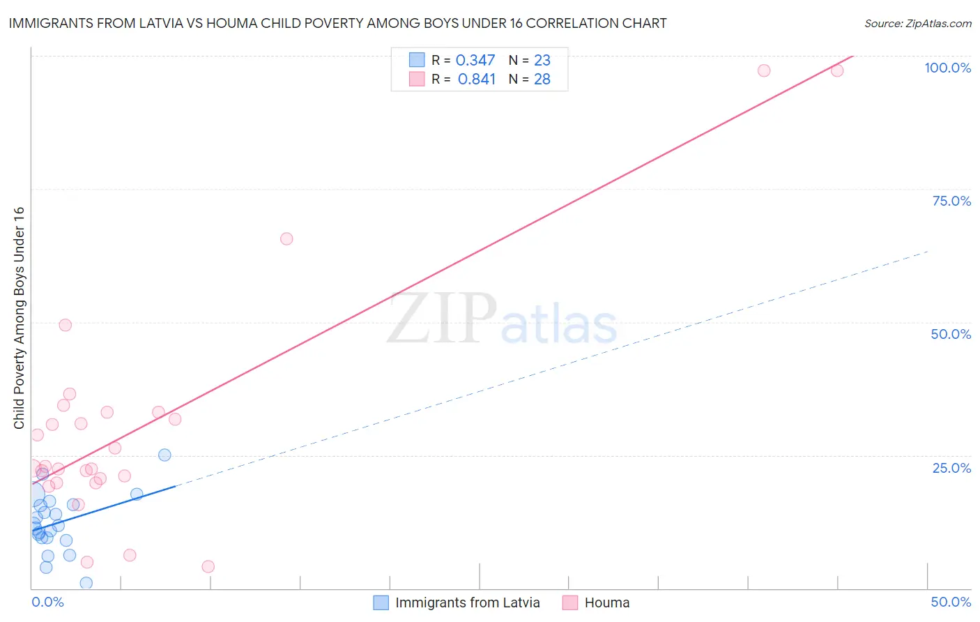 Immigrants from Latvia vs Houma Child Poverty Among Boys Under 16