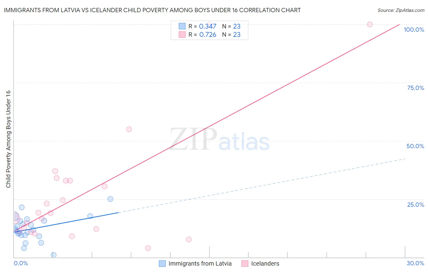 Immigrants from Latvia vs Icelander Child Poverty Among Boys Under 16
