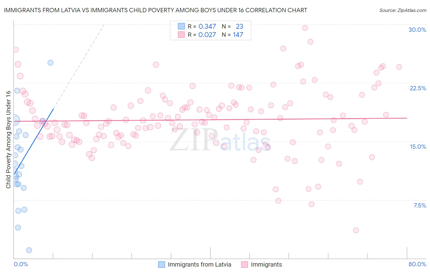 Immigrants from Latvia vs Immigrants Child Poverty Among Boys Under 16