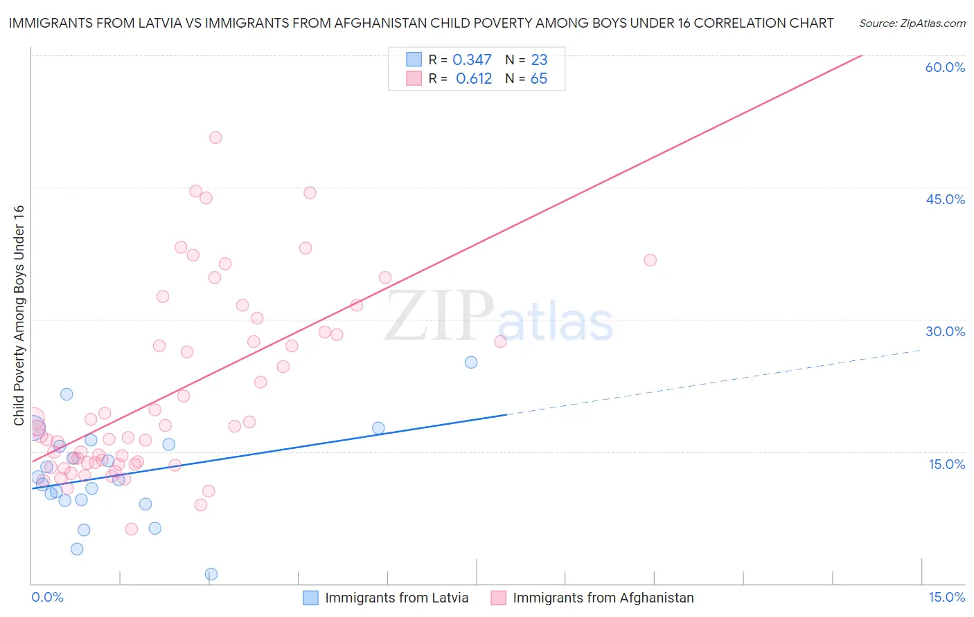 Immigrants from Latvia vs Immigrants from Afghanistan Child Poverty Among Boys Under 16
