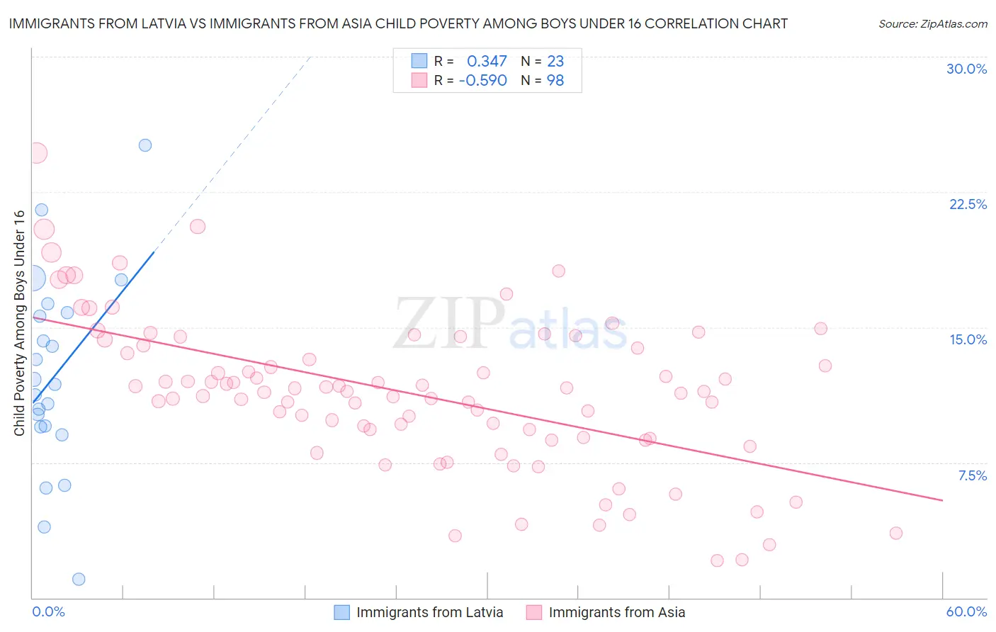 Immigrants from Latvia vs Immigrants from Asia Child Poverty Among Boys Under 16