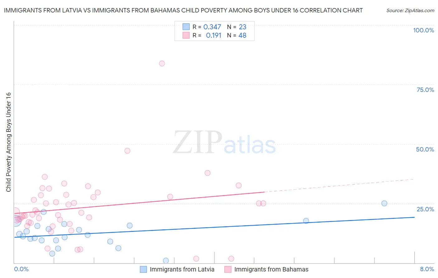 Immigrants from Latvia vs Immigrants from Bahamas Child Poverty Among Boys Under 16