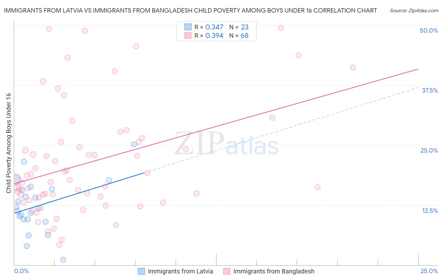 Immigrants from Latvia vs Immigrants from Bangladesh Child Poverty Among Boys Under 16