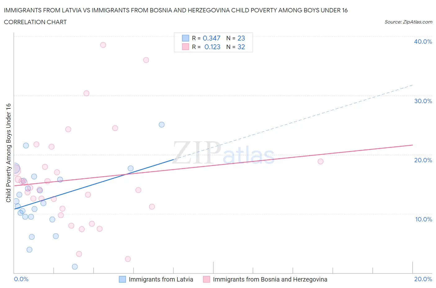 Immigrants from Latvia vs Immigrants from Bosnia and Herzegovina Child Poverty Among Boys Under 16