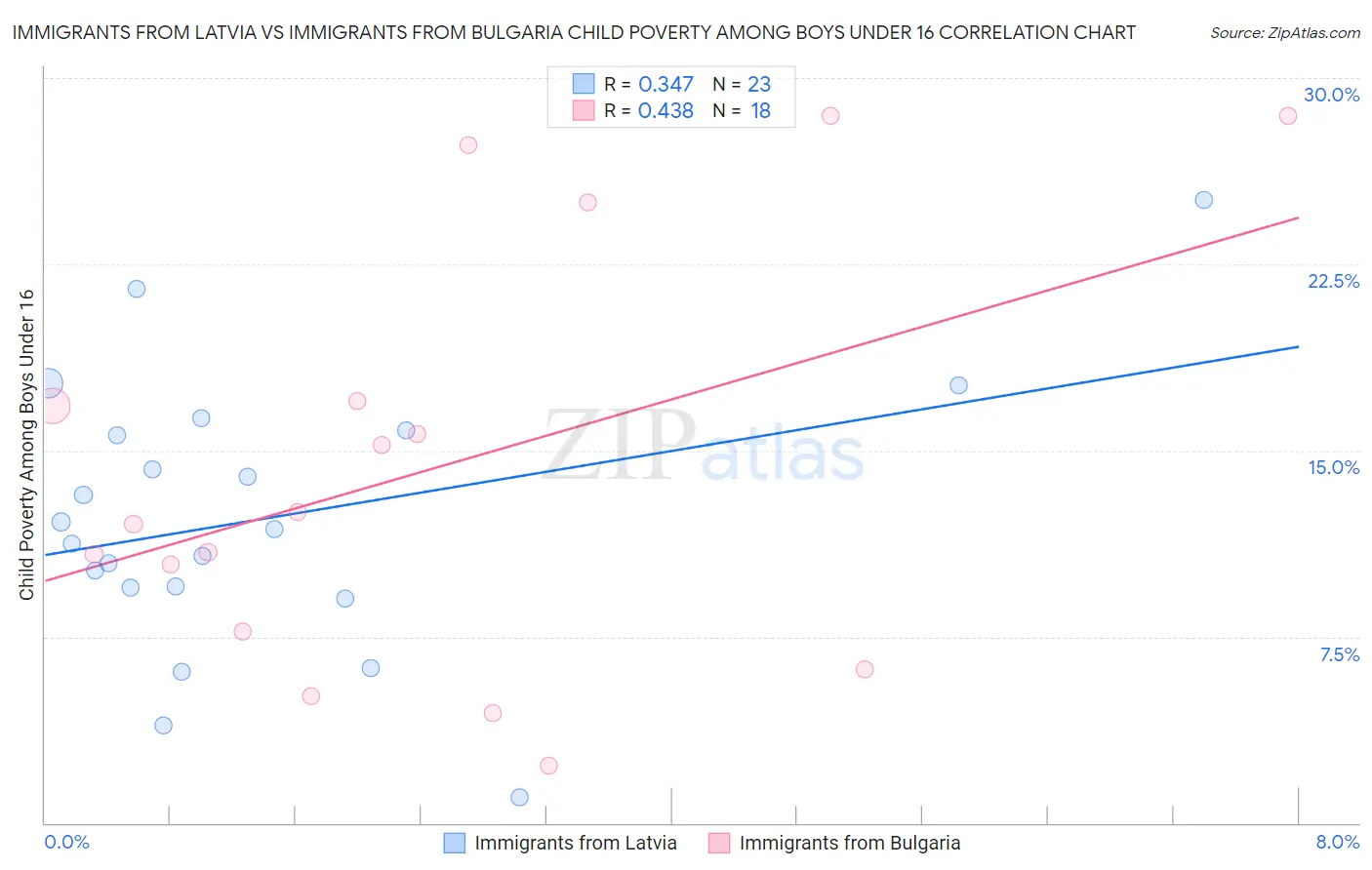 Immigrants from Latvia vs Immigrants from Bulgaria Child Poverty Among Boys Under 16