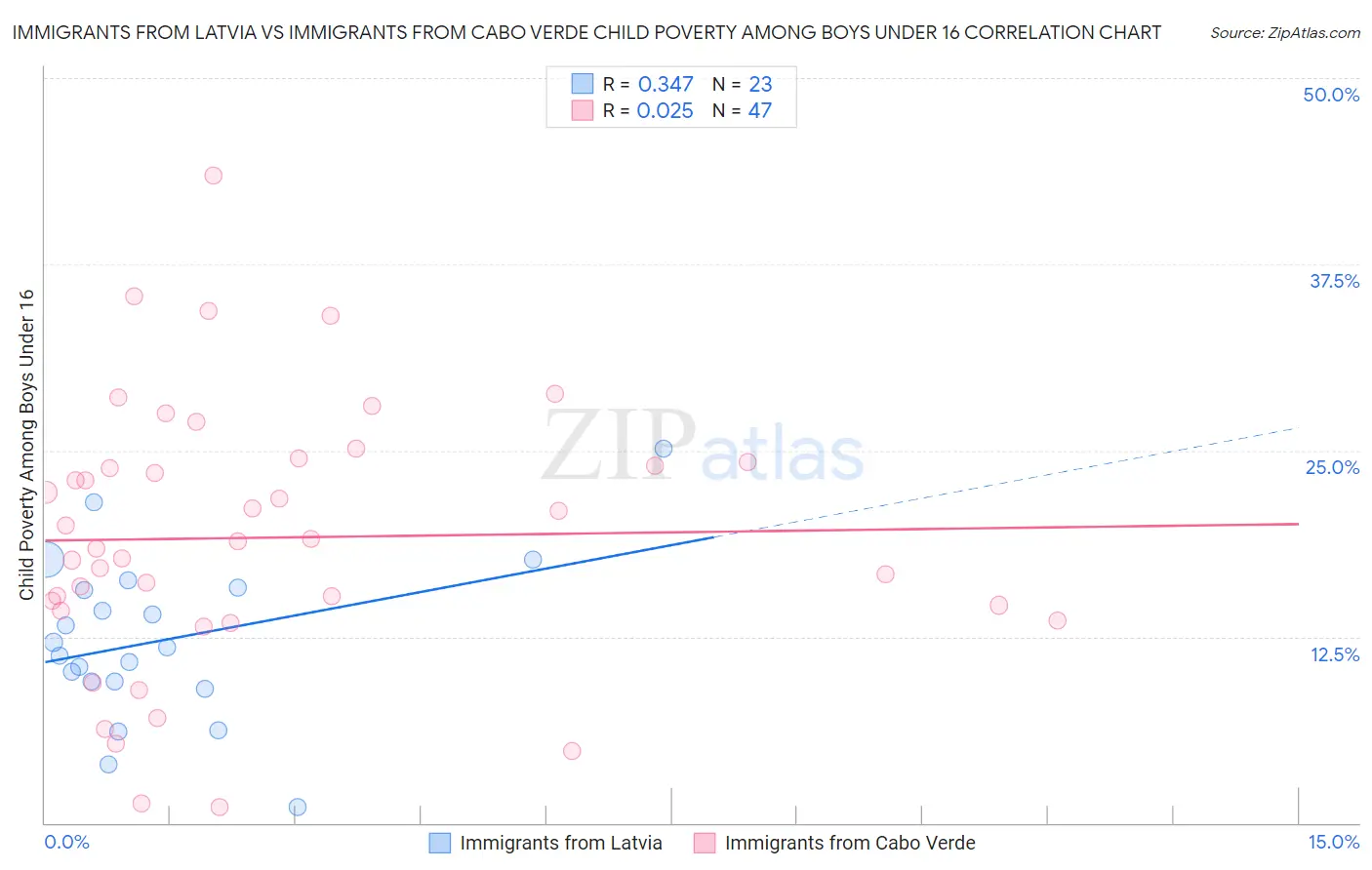 Immigrants from Latvia vs Immigrants from Cabo Verde Child Poverty Among Boys Under 16