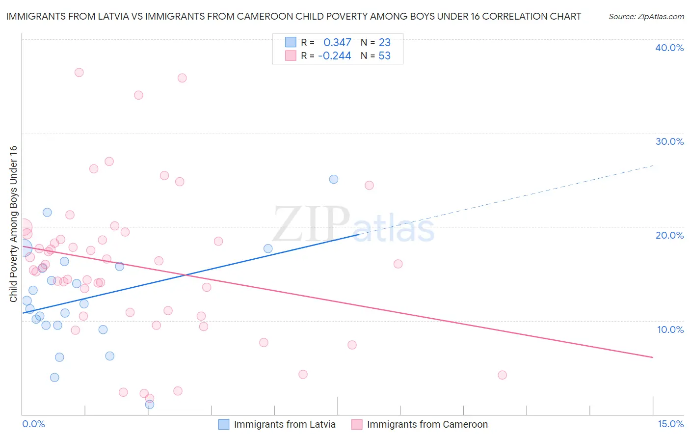 Immigrants from Latvia vs Immigrants from Cameroon Child Poverty Among Boys Under 16
