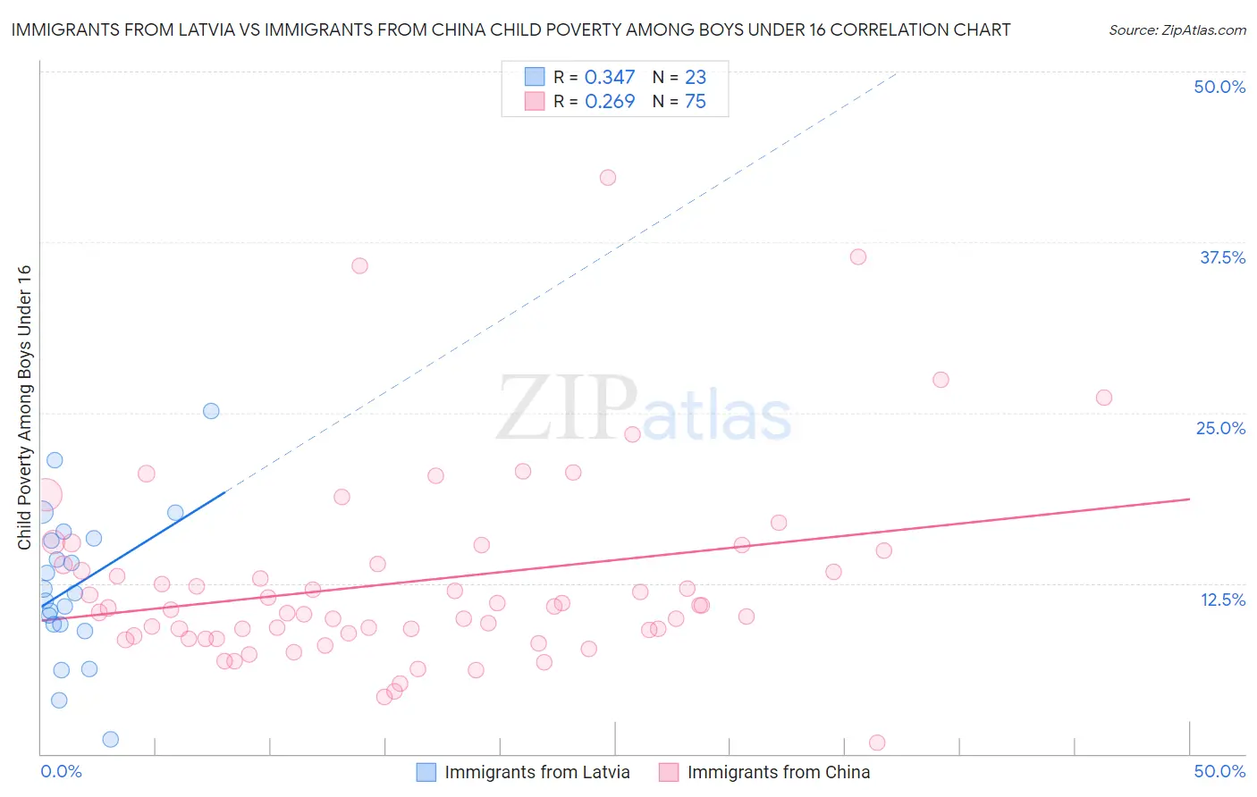 Immigrants from Latvia vs Immigrants from China Child Poverty Among Boys Under 16