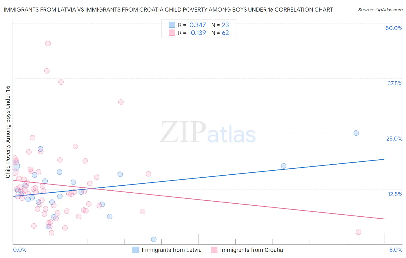 Immigrants from Latvia vs Immigrants from Croatia Child Poverty Among Boys Under 16