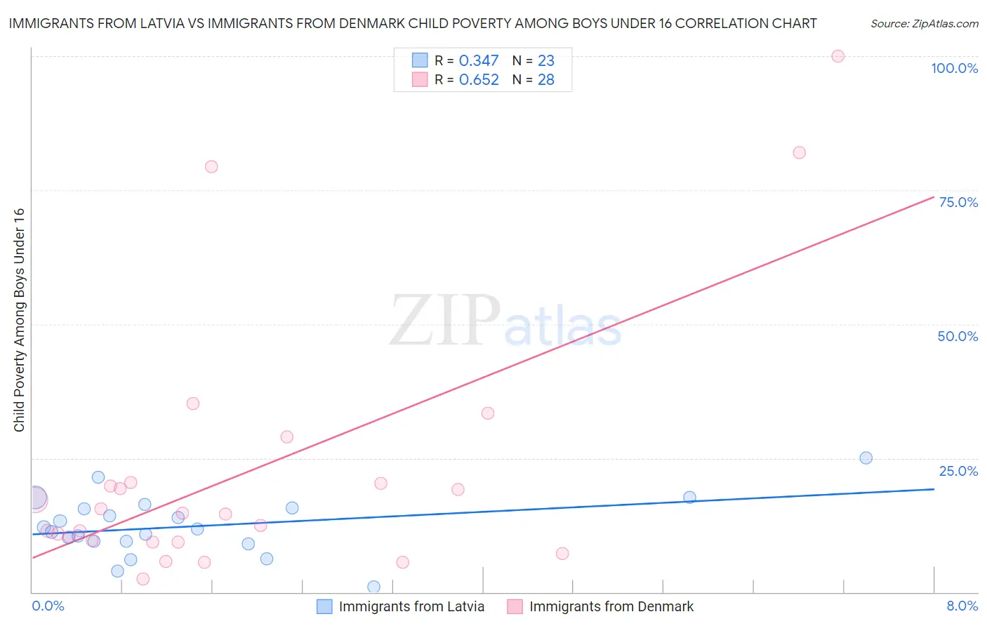 Immigrants from Latvia vs Immigrants from Denmark Child Poverty Among Boys Under 16