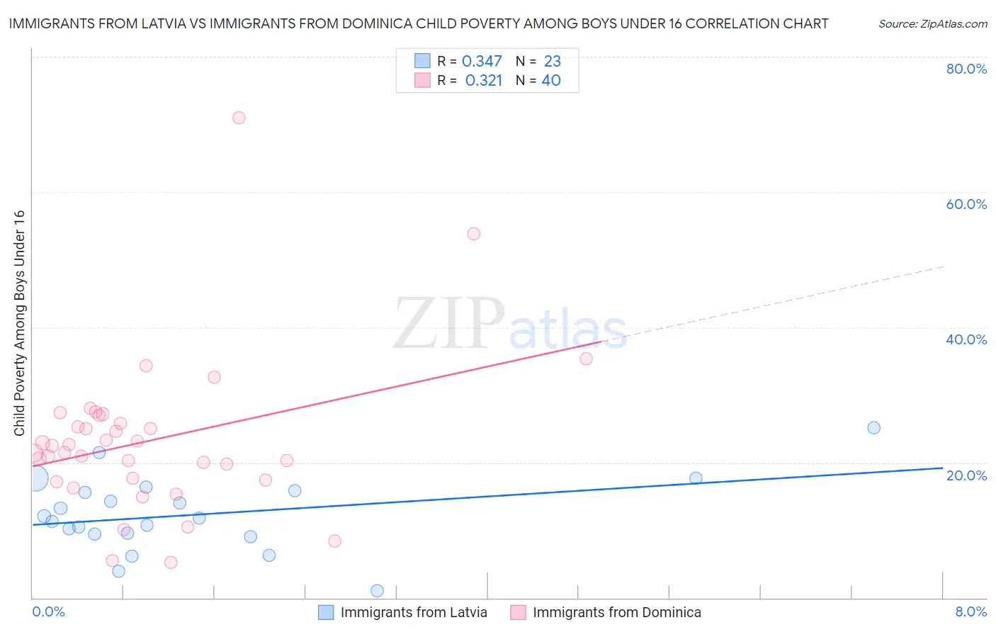 Immigrants from Latvia vs Immigrants from Dominica Child Poverty Among Boys Under 16