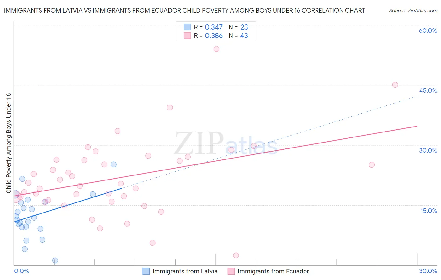 Immigrants from Latvia vs Immigrants from Ecuador Child Poverty Among Boys Under 16