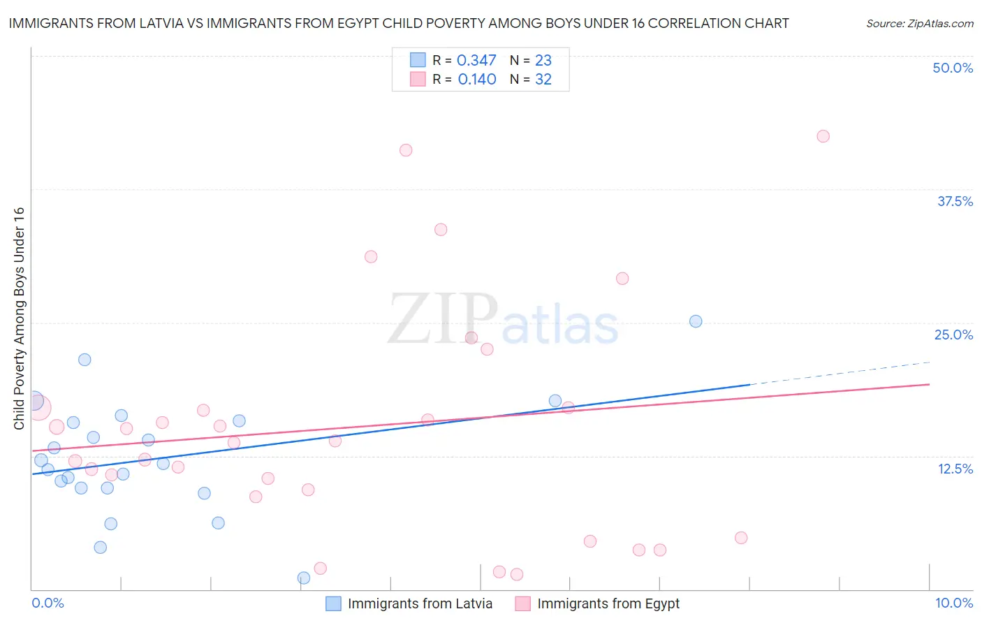 Immigrants from Latvia vs Immigrants from Egypt Child Poverty Among Boys Under 16