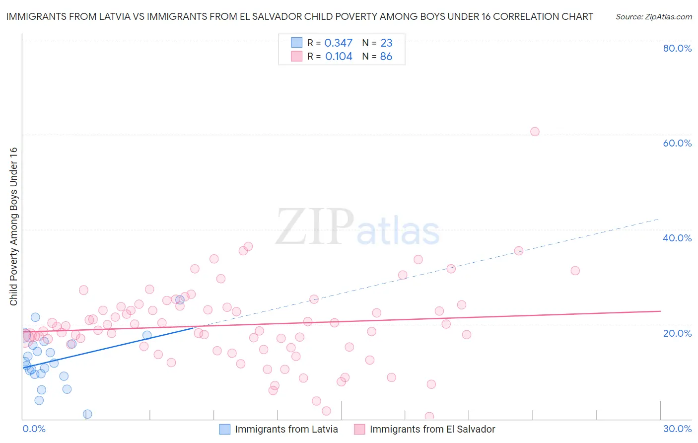 Immigrants from Latvia vs Immigrants from El Salvador Child Poverty Among Boys Under 16