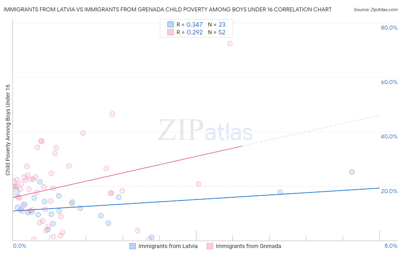 Immigrants from Latvia vs Immigrants from Grenada Child Poverty Among Boys Under 16