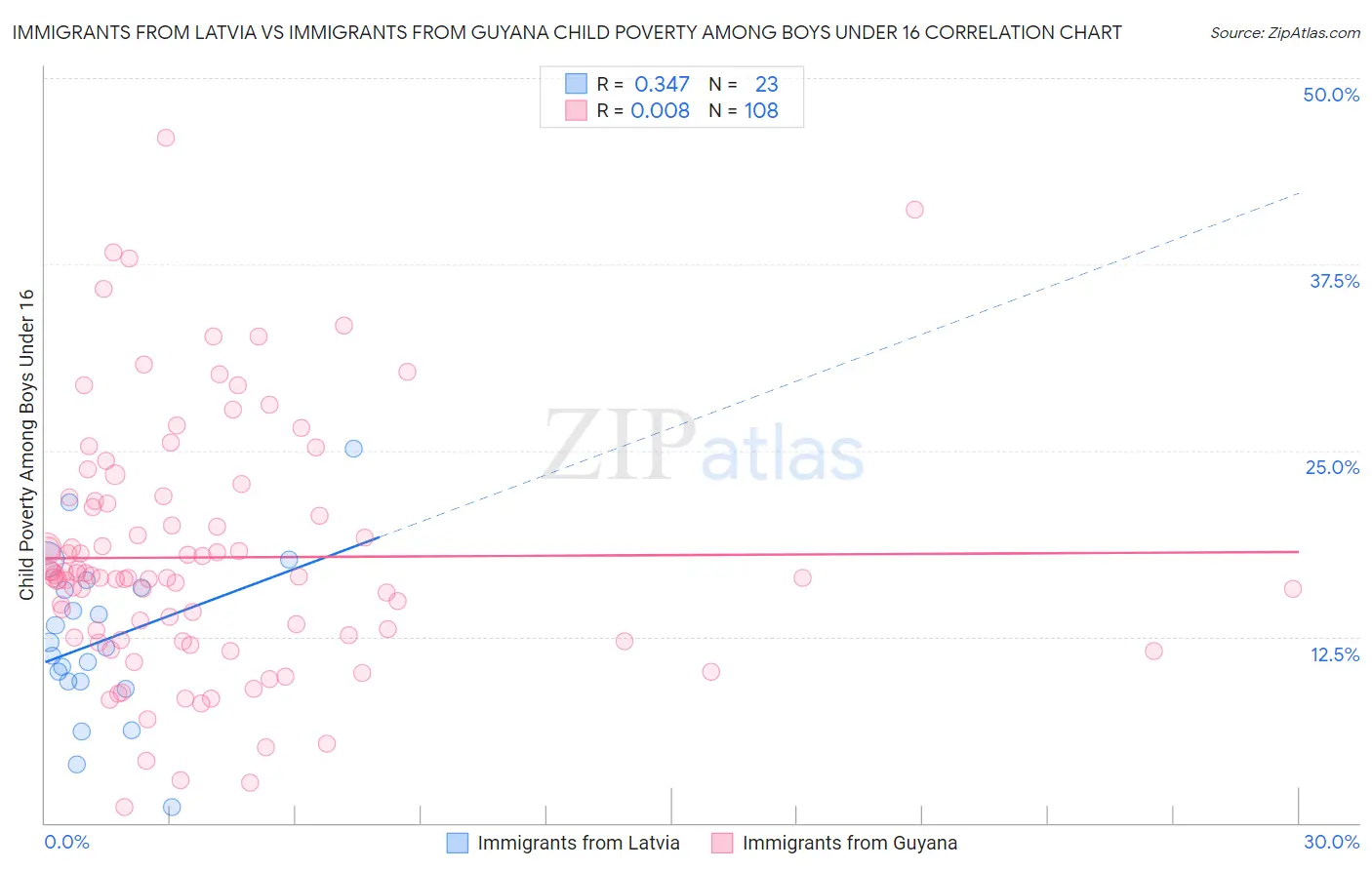 Immigrants from Latvia vs Immigrants from Guyana Child Poverty Among Boys Under 16