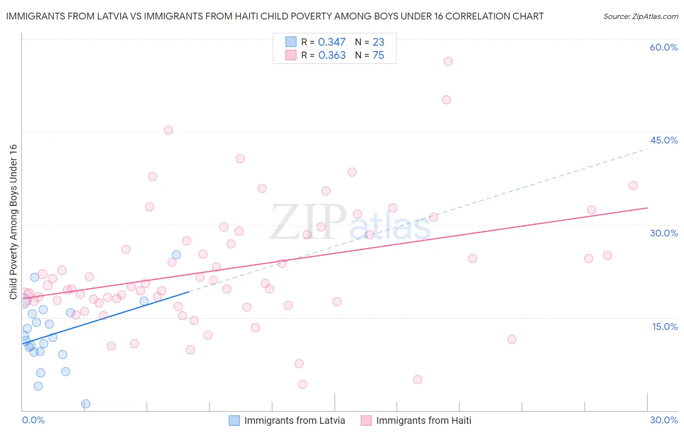 Immigrants from Latvia vs Immigrants from Haiti Child Poverty Among Boys Under 16