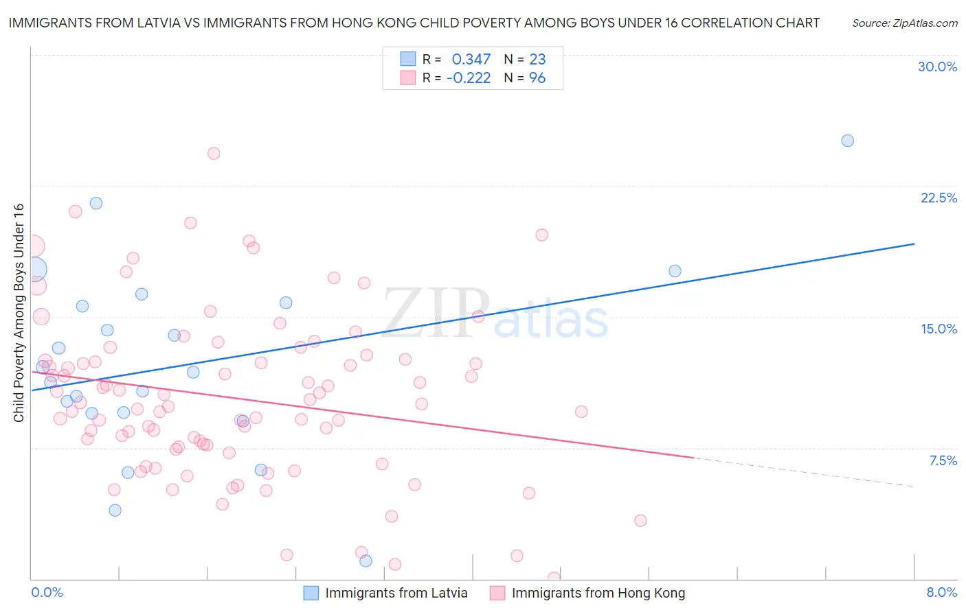 Immigrants from Latvia vs Immigrants from Hong Kong Child Poverty Among Boys Under 16