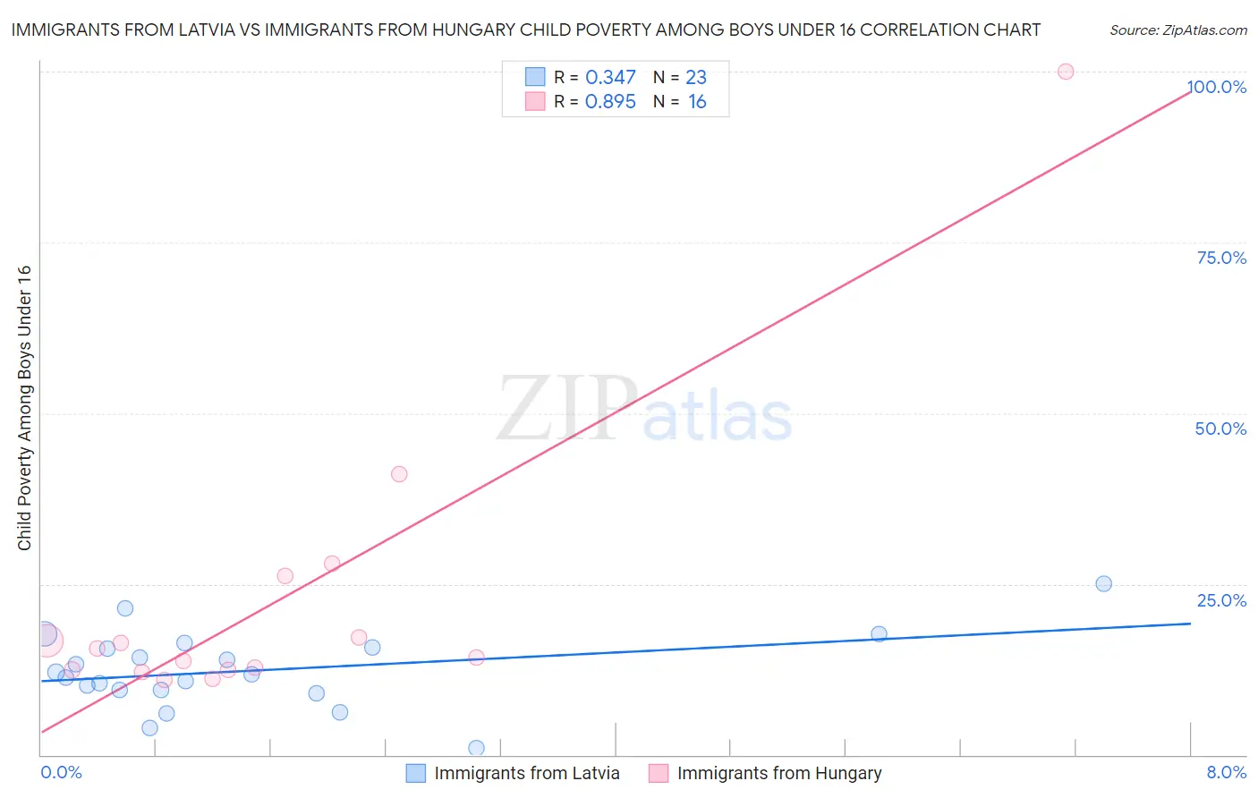 Immigrants from Latvia vs Immigrants from Hungary Child Poverty Among Boys Under 16