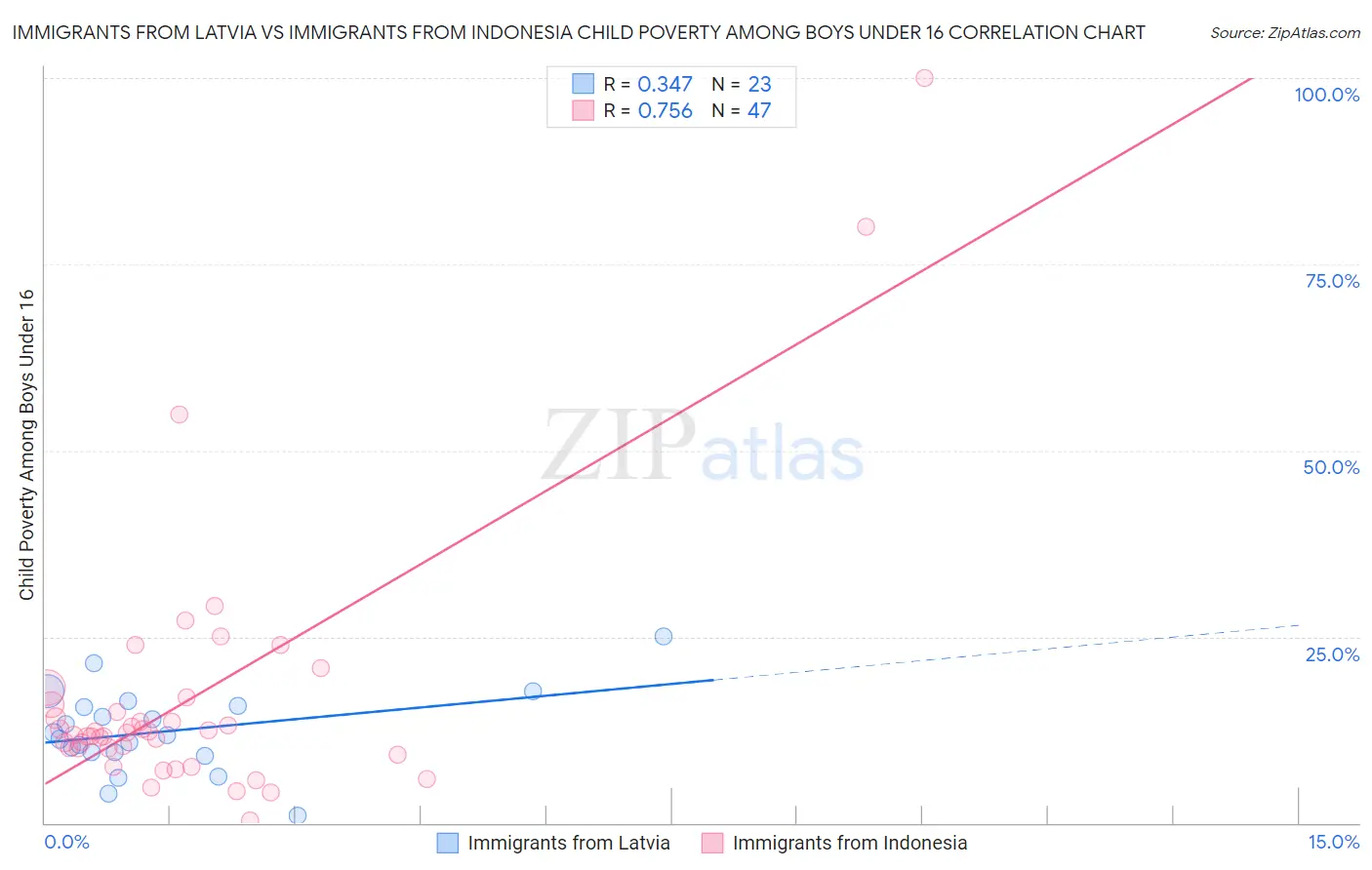 Immigrants from Latvia vs Immigrants from Indonesia Child Poverty Among Boys Under 16