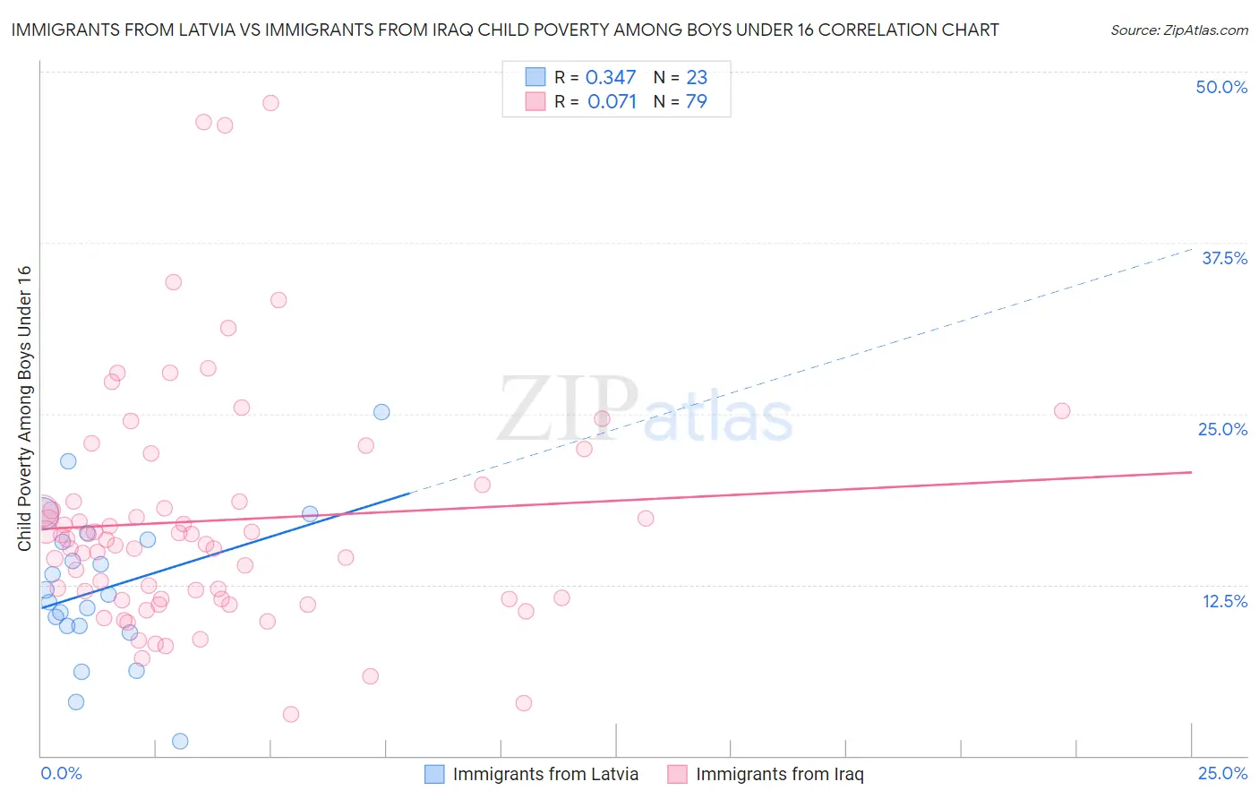Immigrants from Latvia vs Immigrants from Iraq Child Poverty Among Boys Under 16