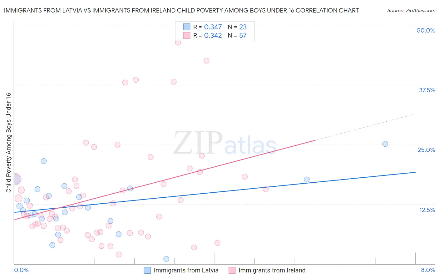 Immigrants from Latvia vs Immigrants from Ireland Child Poverty Among Boys Under 16