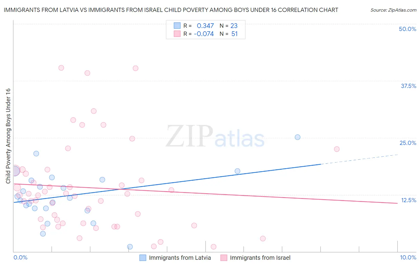 Immigrants from Latvia vs Immigrants from Israel Child Poverty Among Boys Under 16