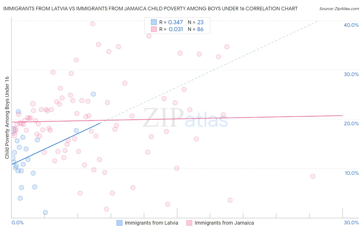 Immigrants from Latvia vs Immigrants from Jamaica Child Poverty Among Boys Under 16