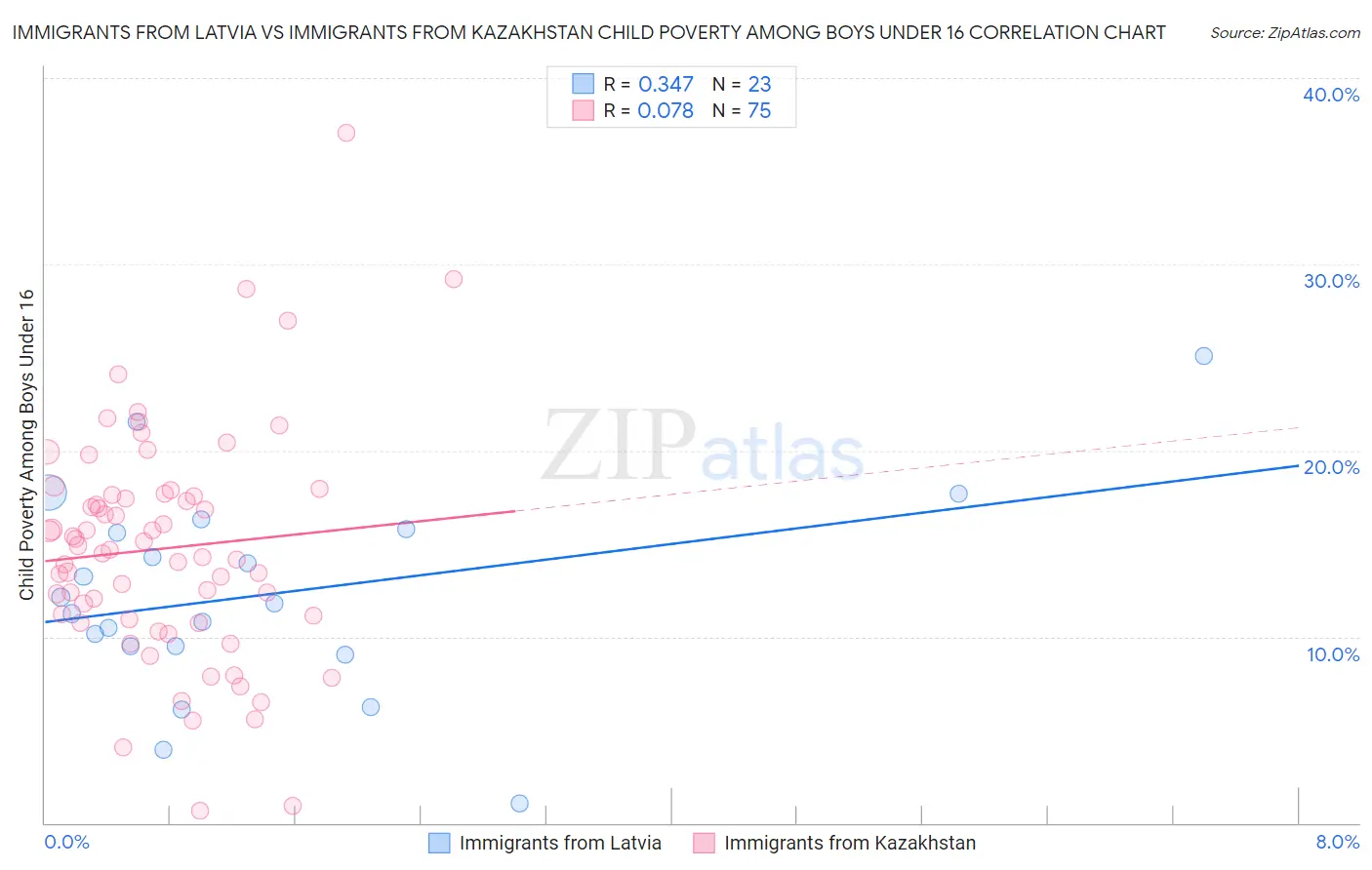 Immigrants from Latvia vs Immigrants from Kazakhstan Child Poverty Among Boys Under 16