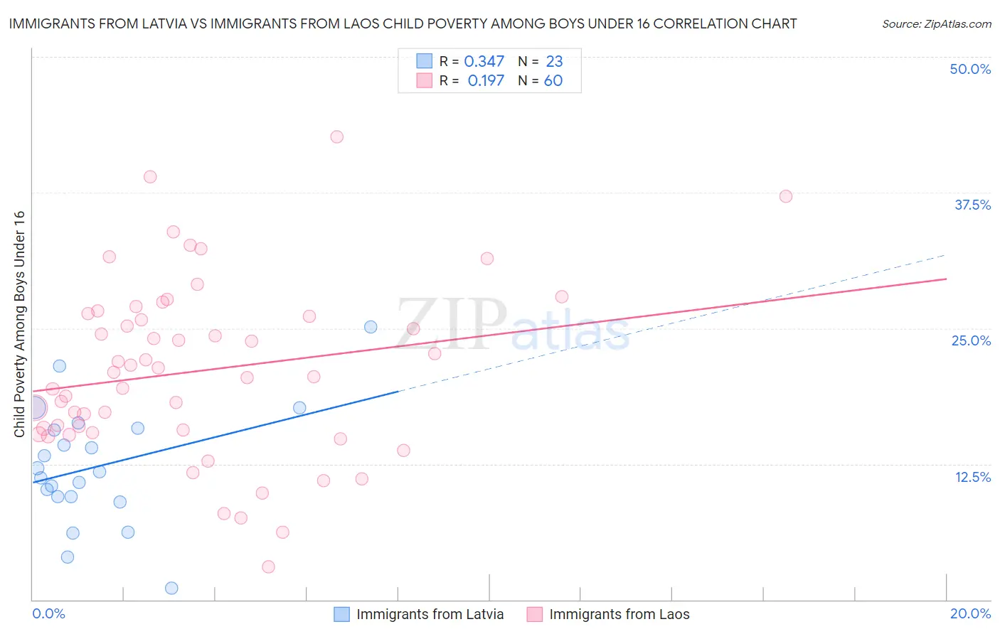 Immigrants from Latvia vs Immigrants from Laos Child Poverty Among Boys Under 16
