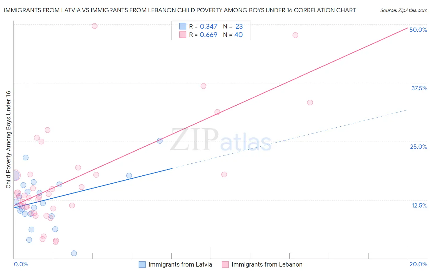 Immigrants from Latvia vs Immigrants from Lebanon Child Poverty Among Boys Under 16