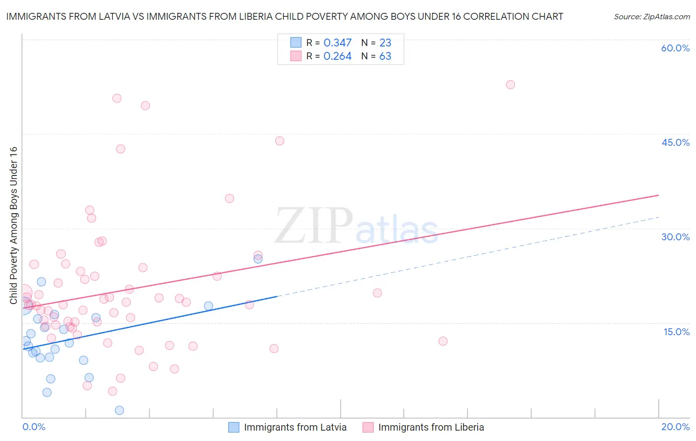 Immigrants from Latvia vs Immigrants from Liberia Child Poverty Among Boys Under 16