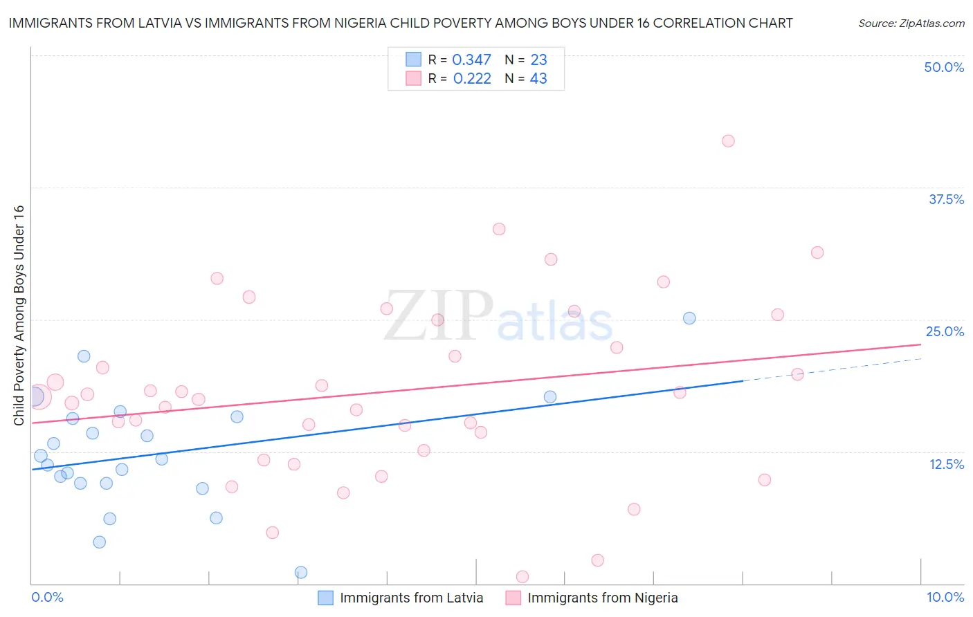 Immigrants from Latvia vs Immigrants from Nigeria Child Poverty Among Boys Under 16