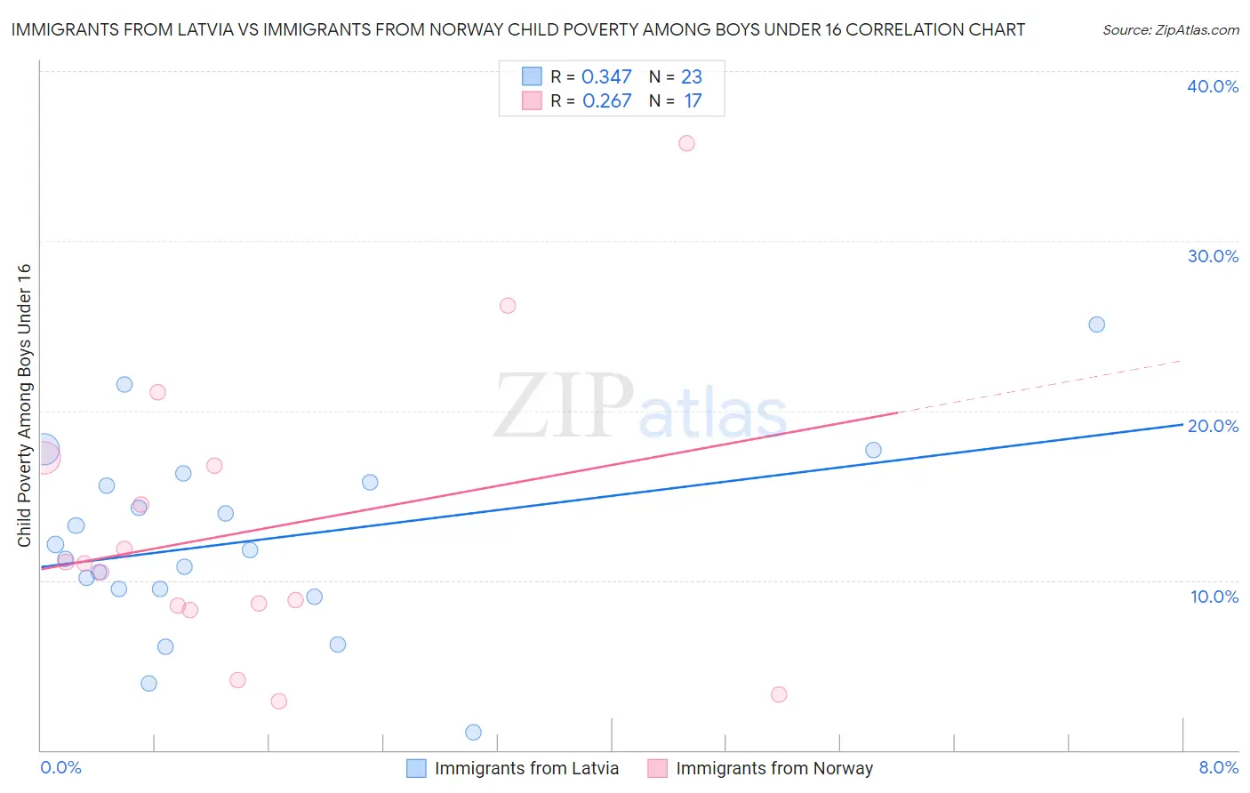 Immigrants from Latvia vs Immigrants from Norway Child Poverty Among Boys Under 16