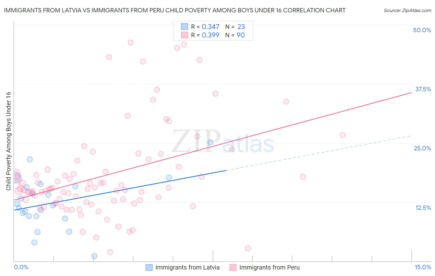 Immigrants from Latvia vs Immigrants from Peru Child Poverty Among Boys Under 16