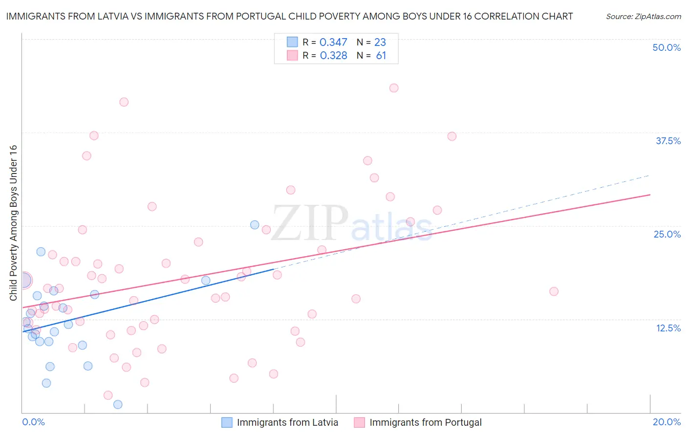 Immigrants from Latvia vs Immigrants from Portugal Child Poverty Among Boys Under 16