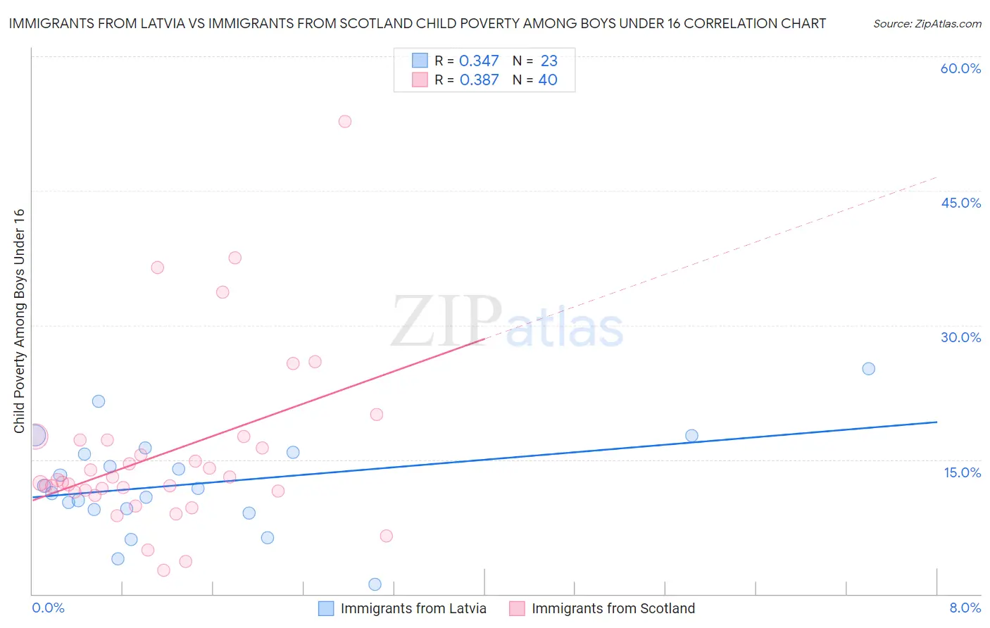 Immigrants from Latvia vs Immigrants from Scotland Child Poverty Among Boys Under 16