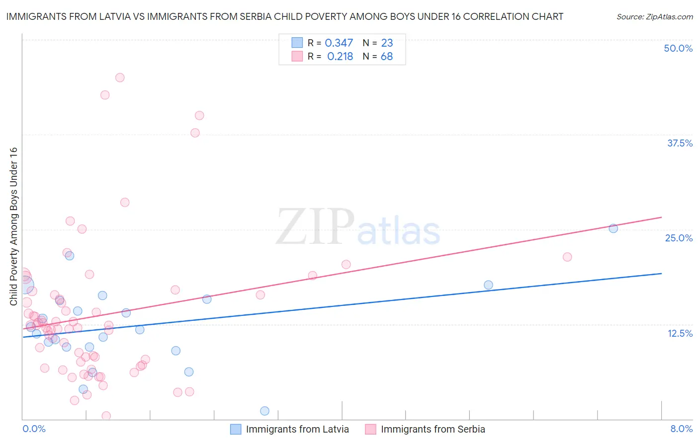 Immigrants from Latvia vs Immigrants from Serbia Child Poverty Among Boys Under 16