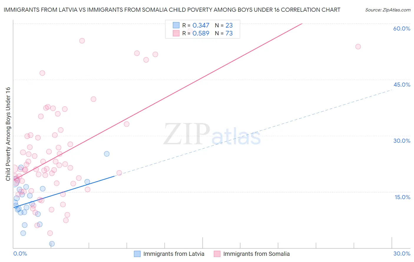 Immigrants from Latvia vs Immigrants from Somalia Child Poverty Among Boys Under 16