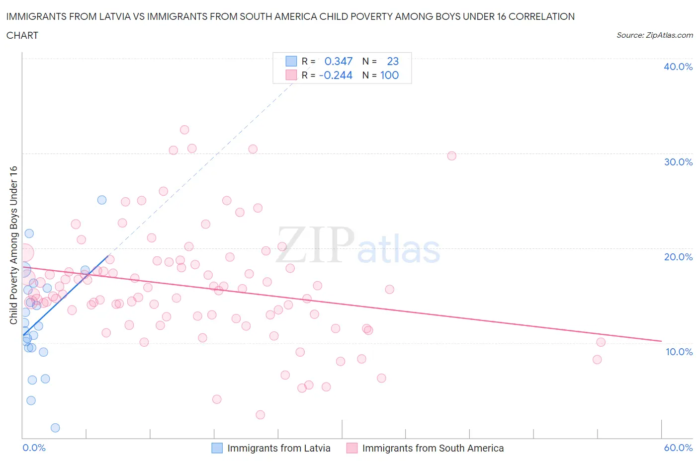 Immigrants from Latvia vs Immigrants from South America Child Poverty Among Boys Under 16